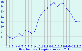 Courbe de tempratures pour Brest (29)