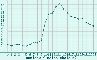 Courbe de l'humidex pour Lagarrigue (81)