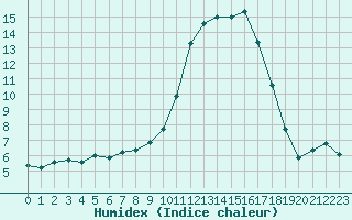 Courbe de l'humidex pour Mont-de-Marsan (40)