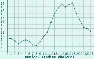 Courbe de l'humidex pour Engins (38)