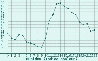 Courbe de l'humidex pour Pau (64)