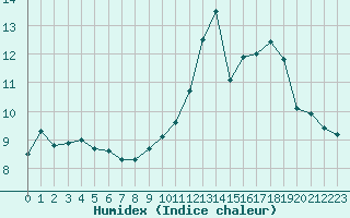 Courbe de l'humidex pour Mandailles-Saint-Julien (15)