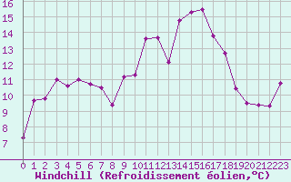 Courbe du refroidissement olien pour Marignane (13)