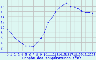 Courbe de tempratures pour Kernascleden (56)