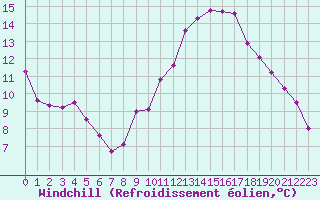 Courbe du refroidissement olien pour Saint-Nazaire-d