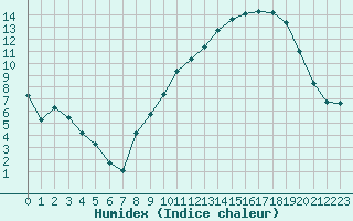 Courbe de l'humidex pour Christnach (Lu)