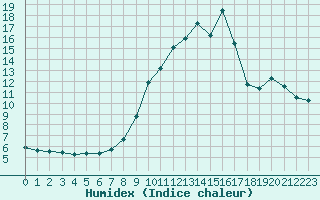 Courbe de l'humidex pour Saint-Vran (05)