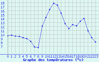 Courbe de tempratures pour Formigures (66)