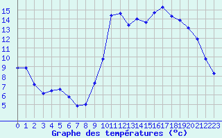 Courbe de tempratures pour Grardmer (88)