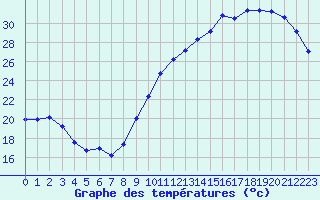 Courbe de tempratures pour L