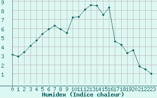 Courbe de l'humidex pour Blois (41)