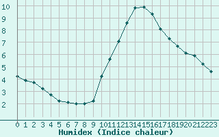 Courbe de l'humidex pour Herserange (54)