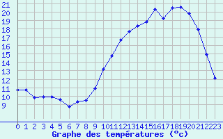 Courbe de tempratures pour Mont-de-Marsan (40)