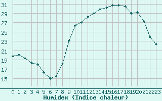 Courbe de l'humidex pour Verneuil (78)