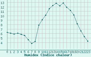 Courbe de l'humidex pour Millau (12)