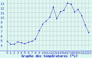 Courbe de tempratures pour Evreux (27)