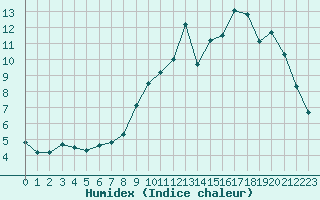 Courbe de l'humidex pour Evreux (27)