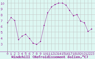 Courbe du refroidissement olien pour Le Luc (83)