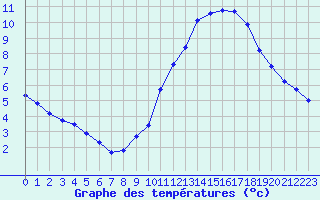 Courbe de tempratures pour Sorcy-Bauthmont (08)
