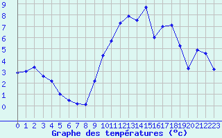 Courbe de tempratures pour Caix (80)