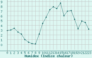 Courbe de l'humidex pour Caix (80)