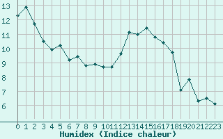 Courbe de l'humidex pour Angers-Beaucouz (49)