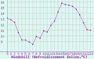 Courbe du refroidissement olien pour Ble / Mulhouse (68)