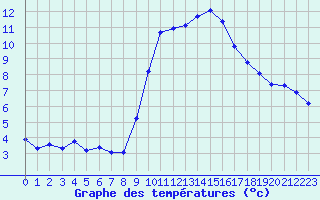 Courbe de tempratures pour Grasque (13)