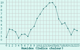 Courbe de l'humidex pour Grenoble/St-Etienne-St-Geoirs (38)