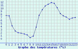 Courbe de tempratures pour Cerisiers (89)