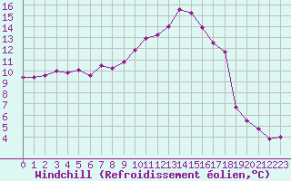 Courbe du refroidissement olien pour Millau (12)