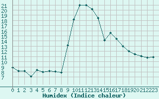 Courbe de l'humidex pour Formigures (66)