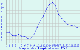 Courbe de tempratures pour Gap-Sud (05)