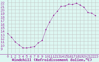 Courbe du refroidissement olien pour Dax (40)