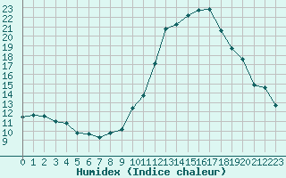 Courbe de l'humidex pour Crest (26)