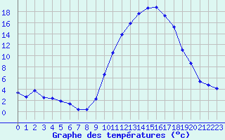 Courbe de tempratures pour Mazres Le Massuet (09)