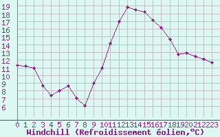 Courbe du refroidissement olien pour Chatelus-Malvaleix (23)
