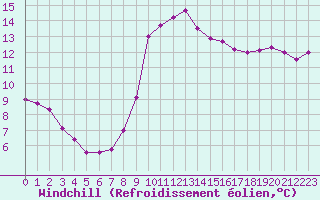 Courbe du refroidissement olien pour Roujan (34)
