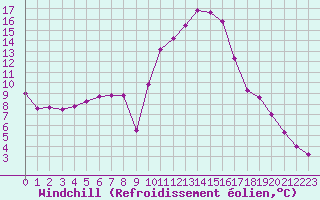 Courbe du refroidissement olien pour Brigueuil (16)
