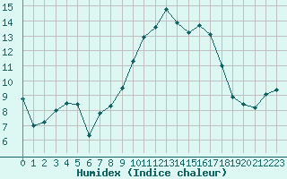 Courbe de l'humidex pour Grasque (13)