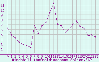 Courbe du refroidissement olien pour Villefontaine (38)