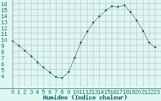 Courbe de l'humidex pour Tour-en-Sologne (41)