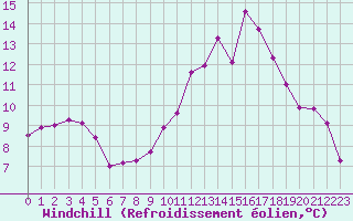Courbe du refroidissement olien pour Mont-Saint-Vincent (71)