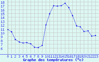 Courbe de tempratures pour Puissalicon (34)