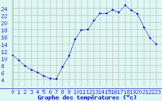 Courbe de tempratures pour Coulommes-et-Marqueny (08)