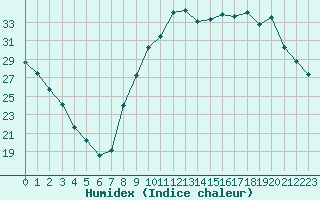 Courbe de l'humidex pour Isle-sur-la-Sorgue (84)