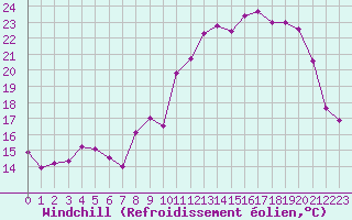 Courbe du refroidissement olien pour Le Puy - Loudes (43)