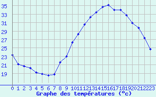 Courbe de tempratures pour Chteaudun (28)