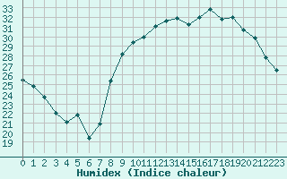 Courbe de l'humidex pour Orly (91)