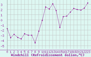 Courbe du refroidissement olien pour Belfort-Dorans (90)